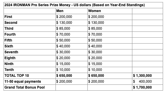 Ironman anuncia sua PRO Series com U$1.7 milhões em bônus